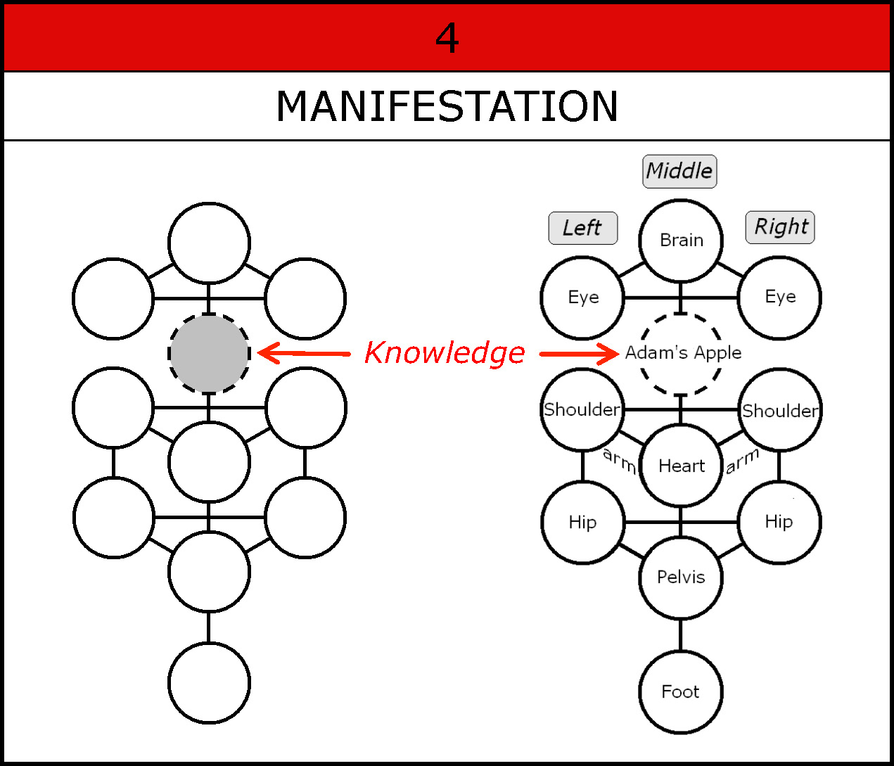 Knowledge-Manifestation