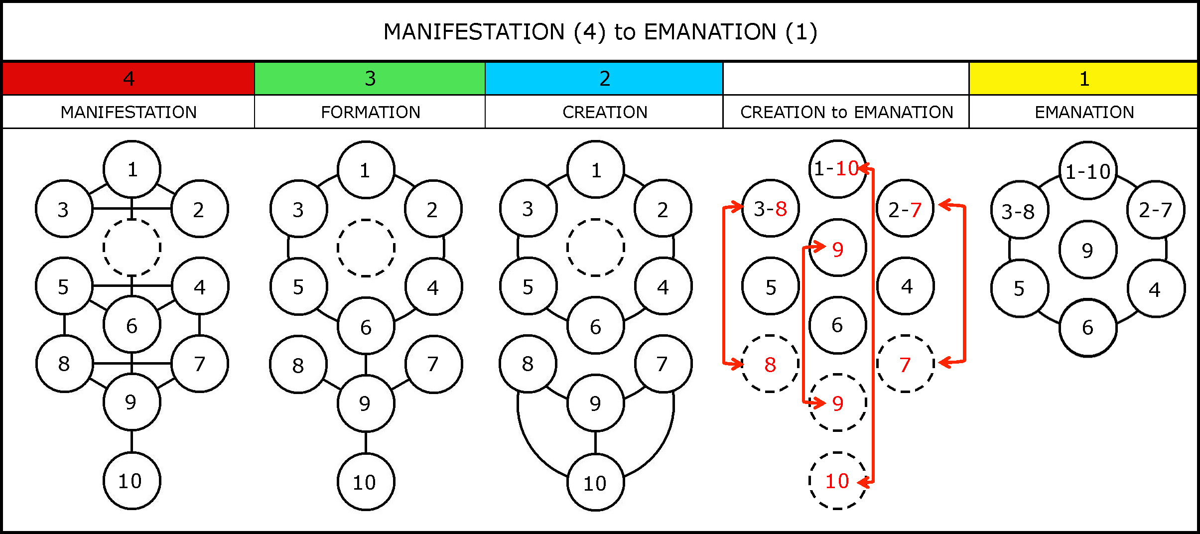 Chart-032-Sequence-Manifestation to Emanation