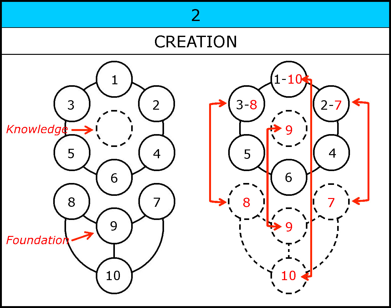 Sequence-2Creation-Foundation Knowledge