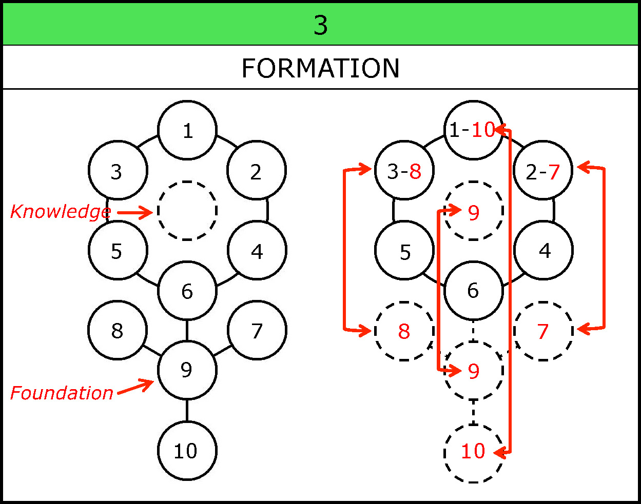 Sequence-3Formation-Foundation Knowledge