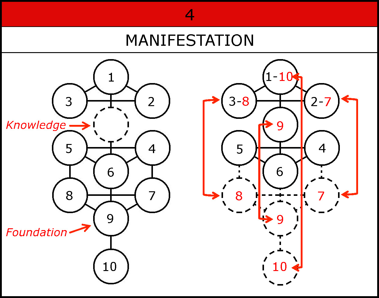 Sequence-4Manifestation-Foundation Knowledge