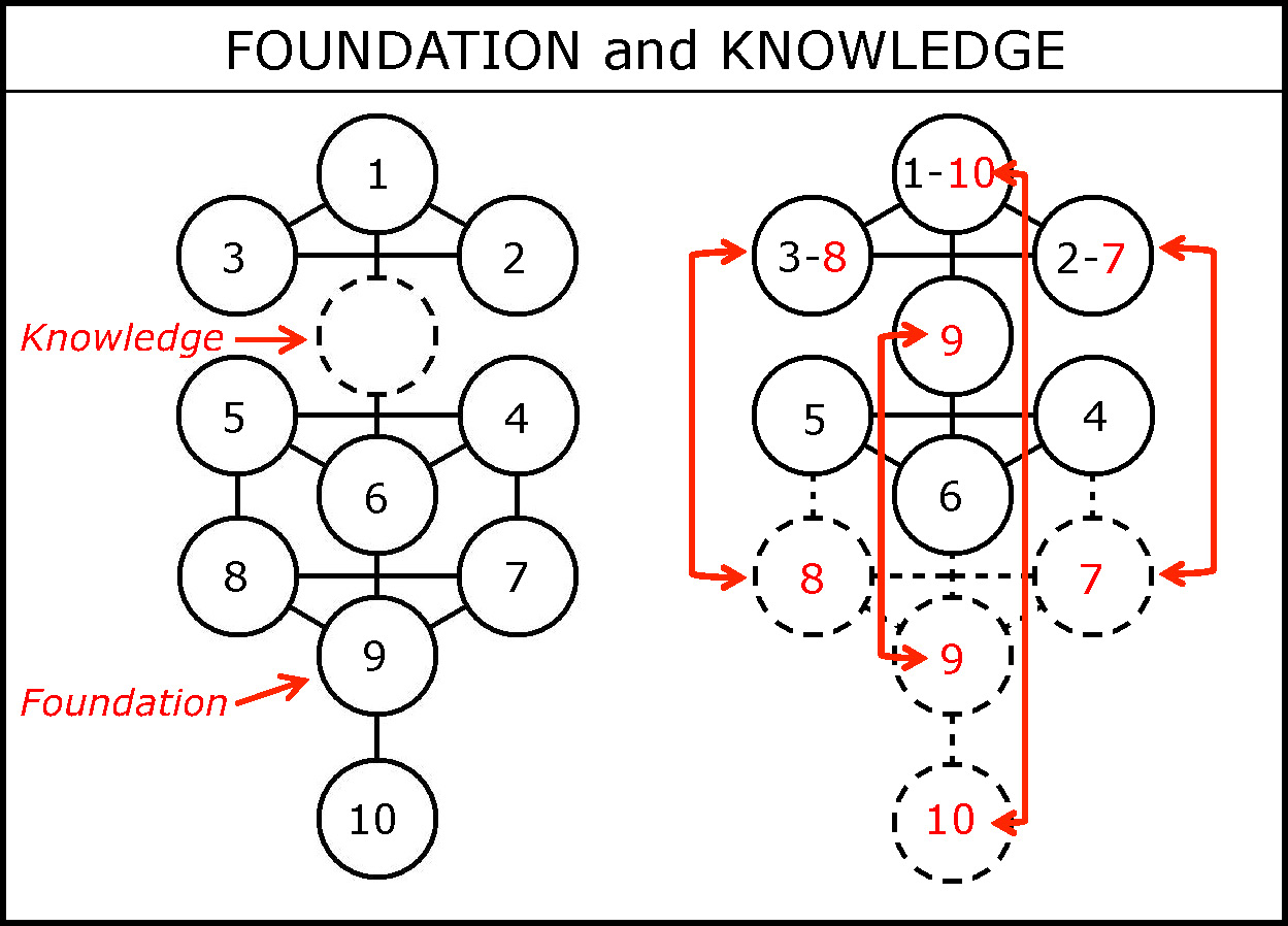 Sequence-Foundation Knowledge