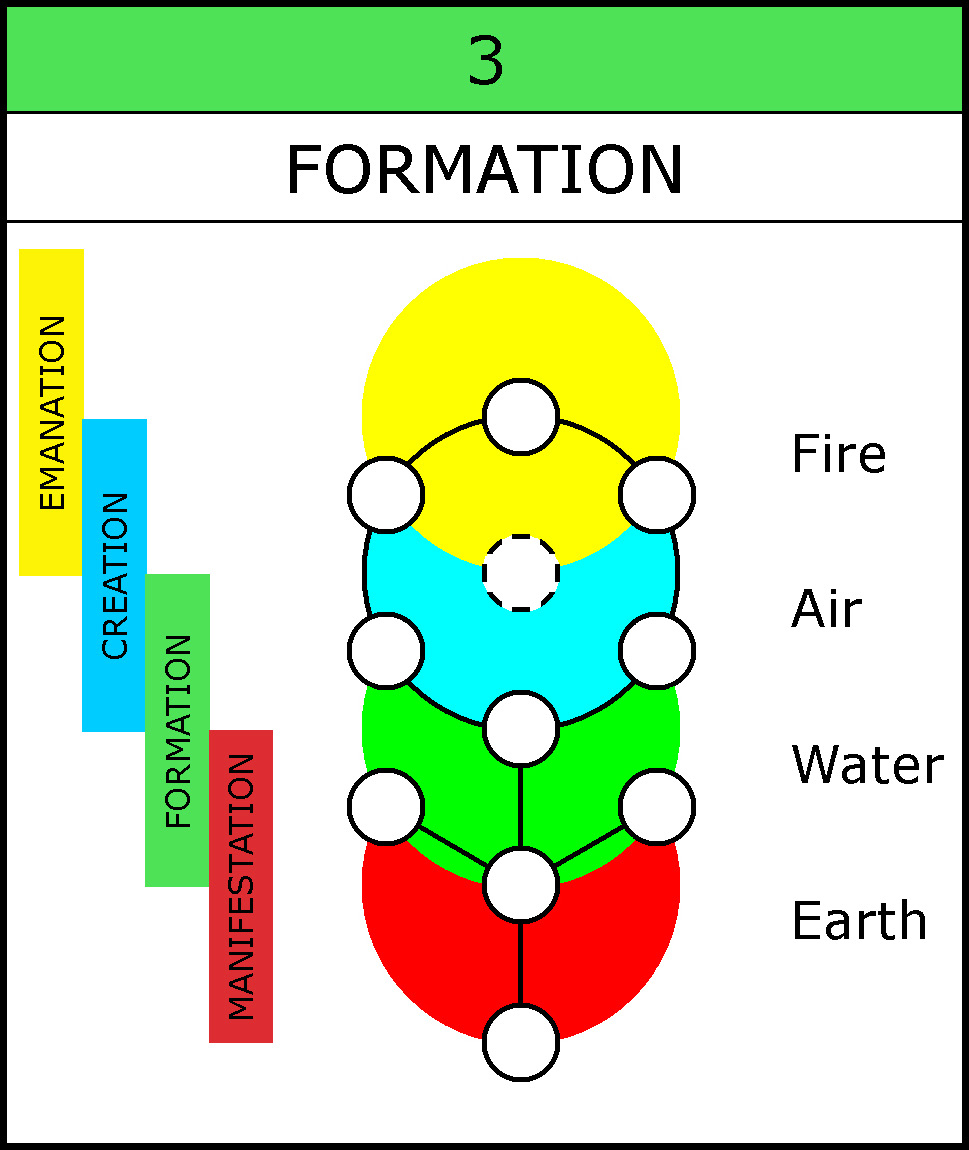 011-4 Levels-4 Elements-3Formation-002