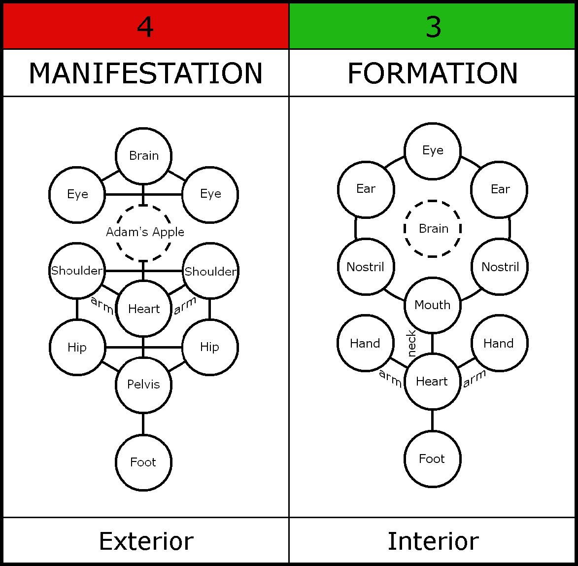 7. Duality The 4 Symbols