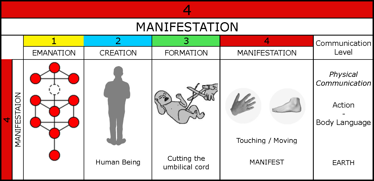 Chart-014-Communication 4Manifestation