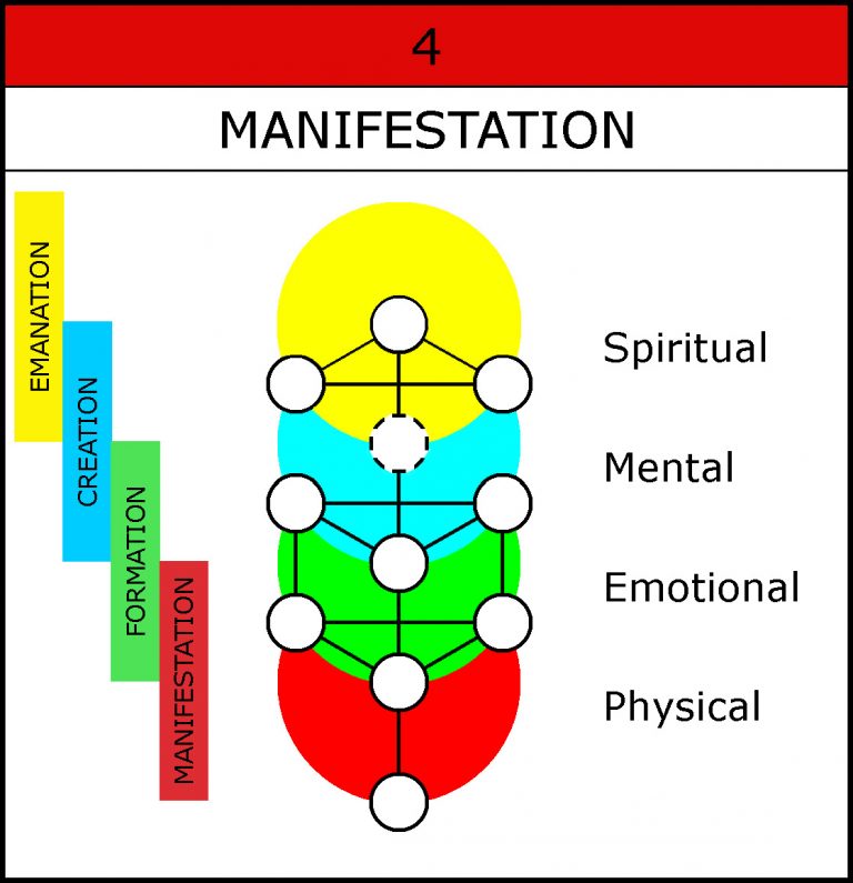 2. The Four Levels | The 4 Symbols