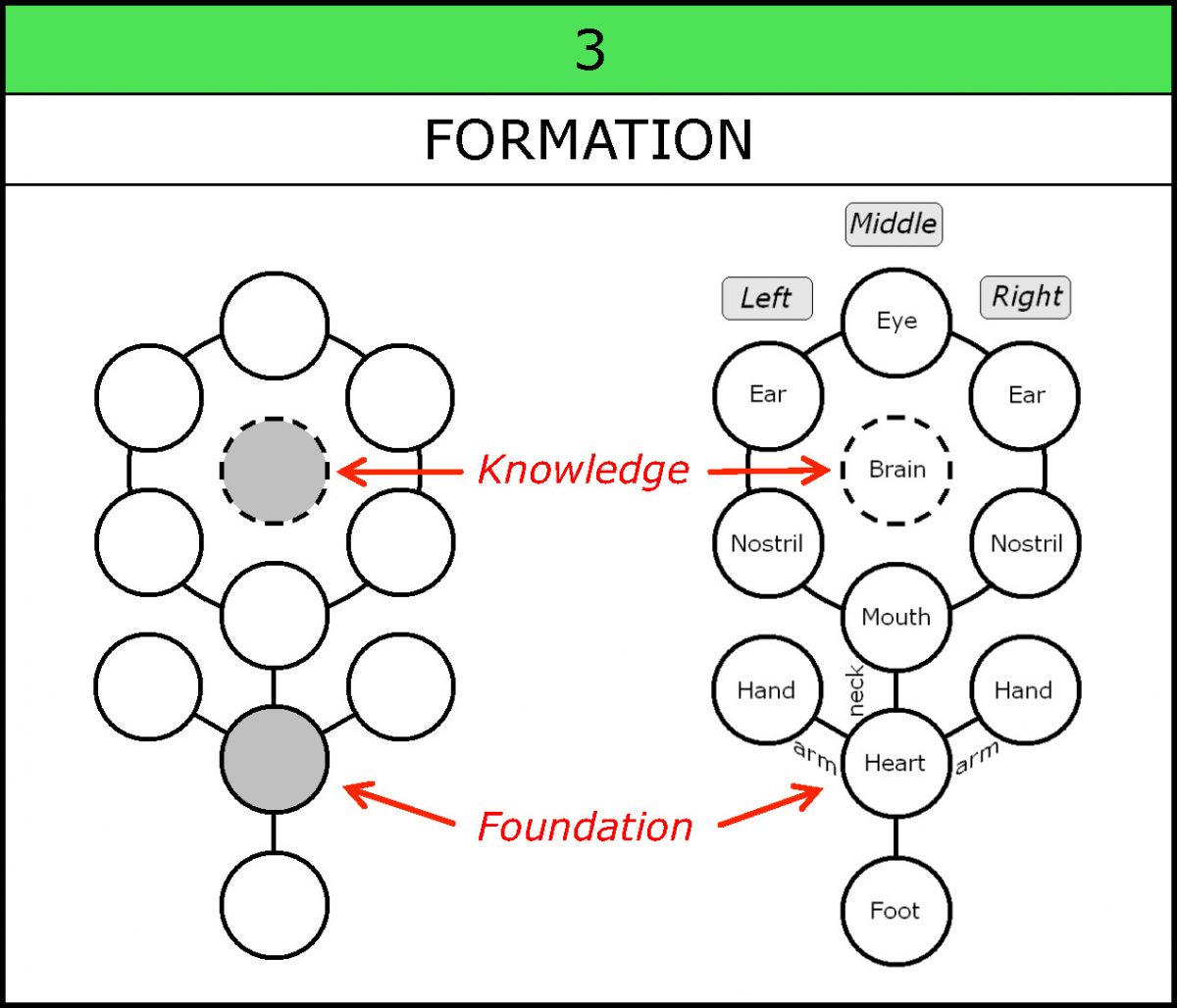 6. Foundation and Knowledge The 4 Symbols